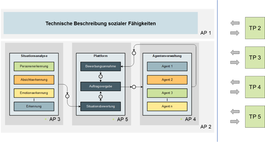 Architektur TP 1